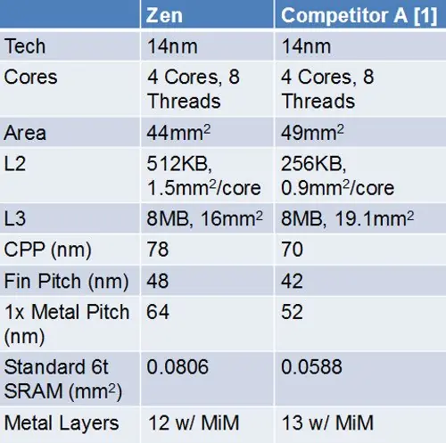 En Intel aseguran que Ryzen es realmente competitivo
