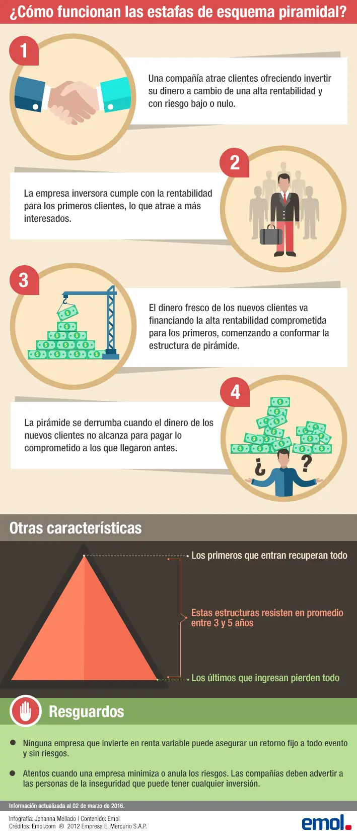 esquemas piramidales