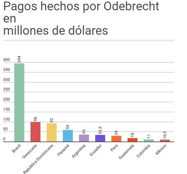 Los sobornos de Odebrecht en cada país de latinoamérica