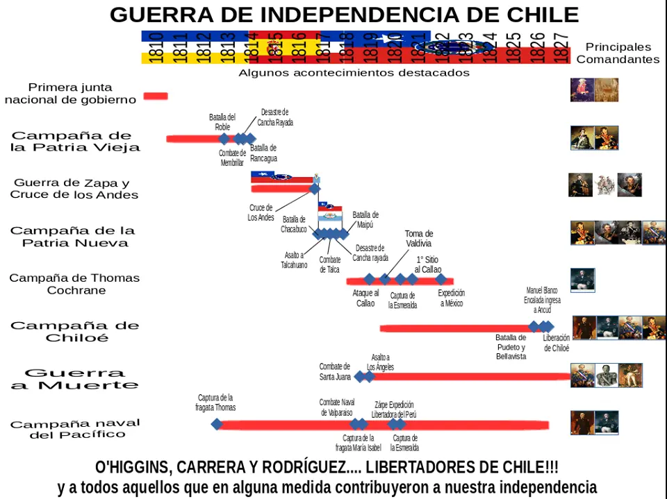 Guerra de Independencia de Chile y sus 3 Libertadores