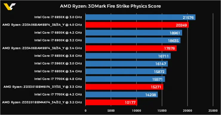 CPUs AMD Ryzen aparecen pulverizando las CPUs de Intel