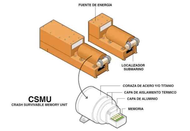 Cajas negras de los aviones, lo que debes saber!