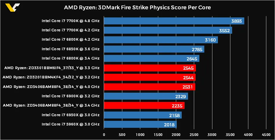 AMD Ryzen Benchs Filtrados