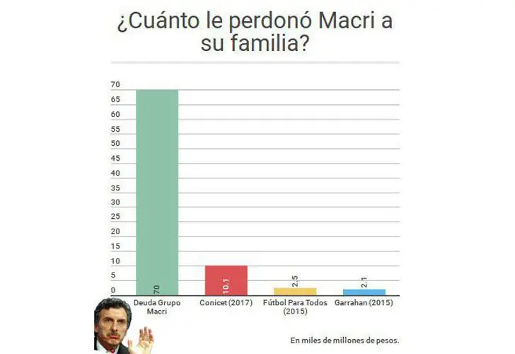 Memes de Macri perdonando deuda a su padre,