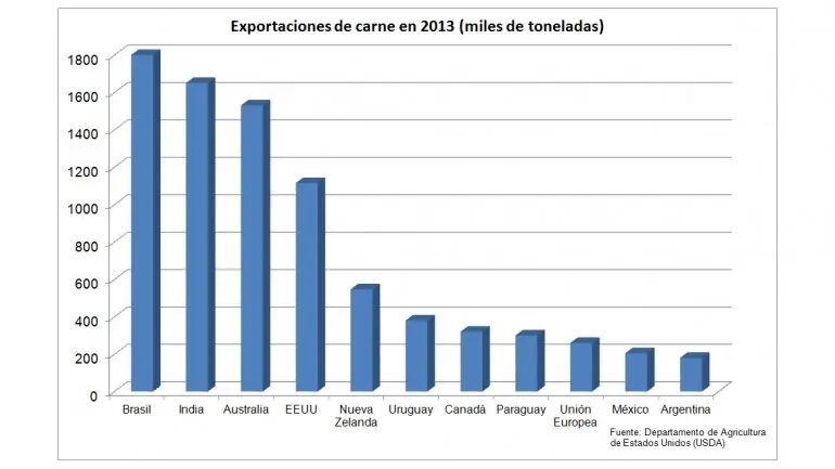 Carne: Argentina ya exporta la mitad que Uruguay