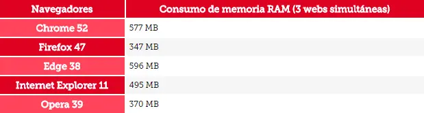 Comparativa 2016: Chrome, Edge, Opera, Firefox