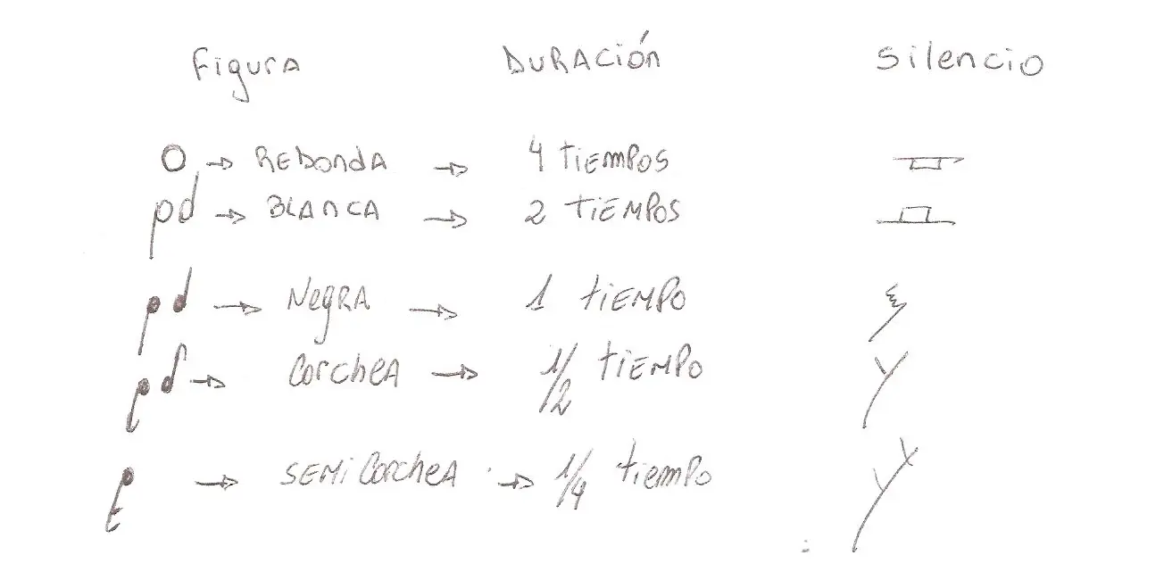 Introducción al Lenguaje Musical 1 parte