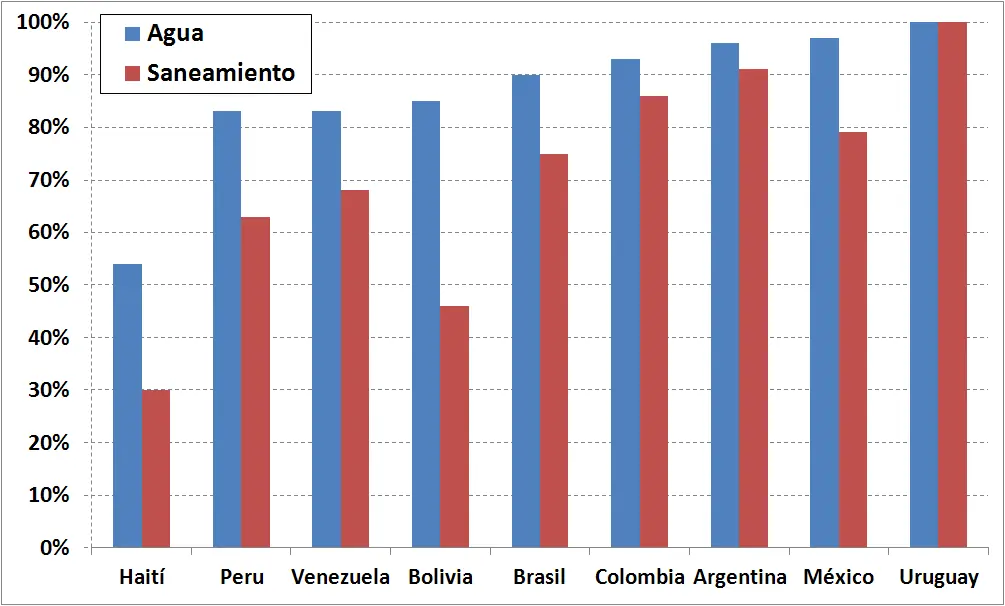 ¡El Agua Potable en América Latina!