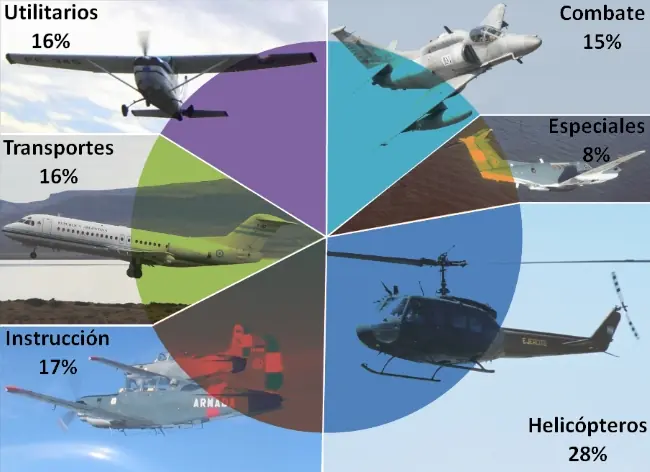 ¿Cuántos aviones militares quedan a la República Argentin ¿Cuántos aviones militares quedan a la República Argentin