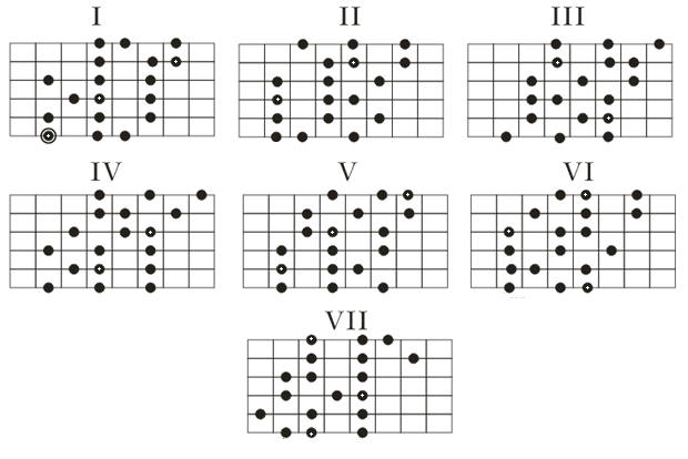 teoria guitarra