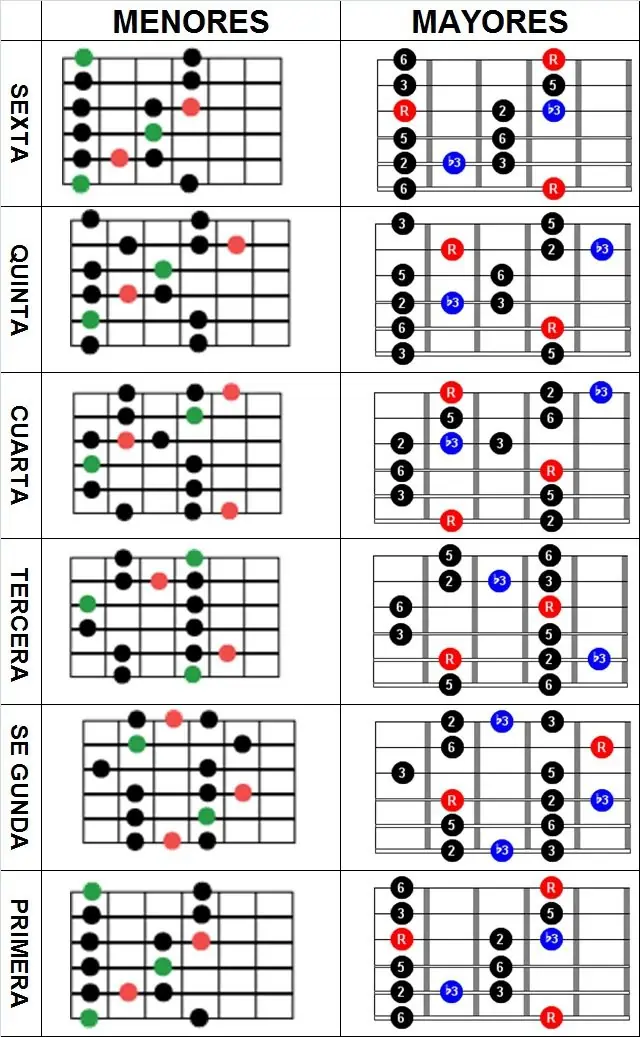 un repaso de guitarra