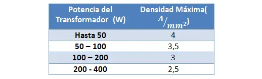 CALCULO DE TRANSFORMADORES