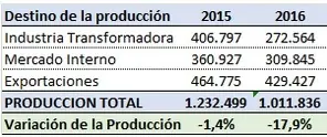 ¿Y ahora quien produce los alimentos?