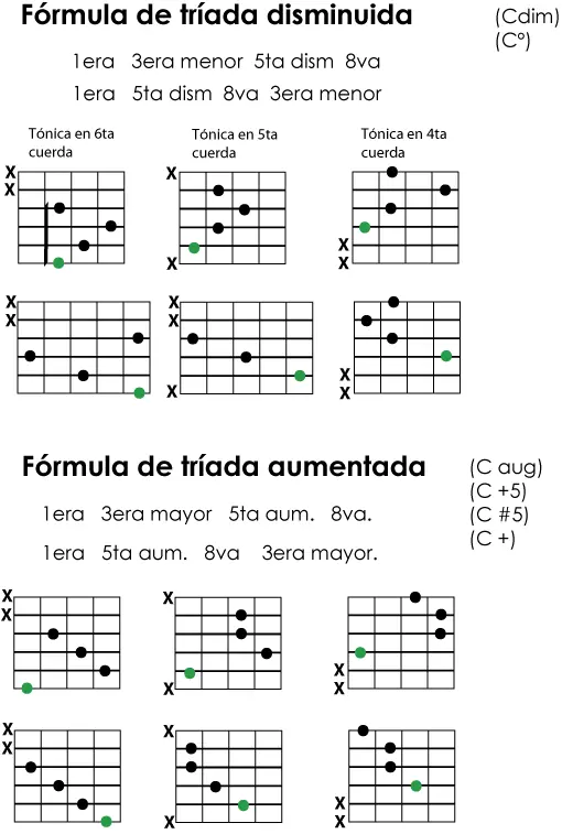 teoria guitarra