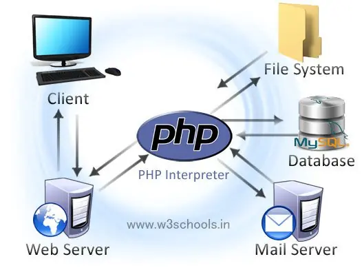 PHP