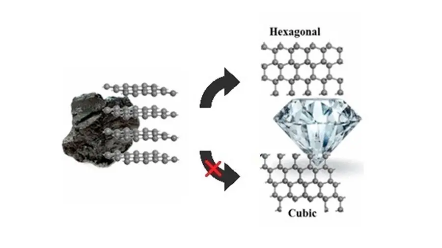 Solución al misterio de la conversión de grafito en diamante