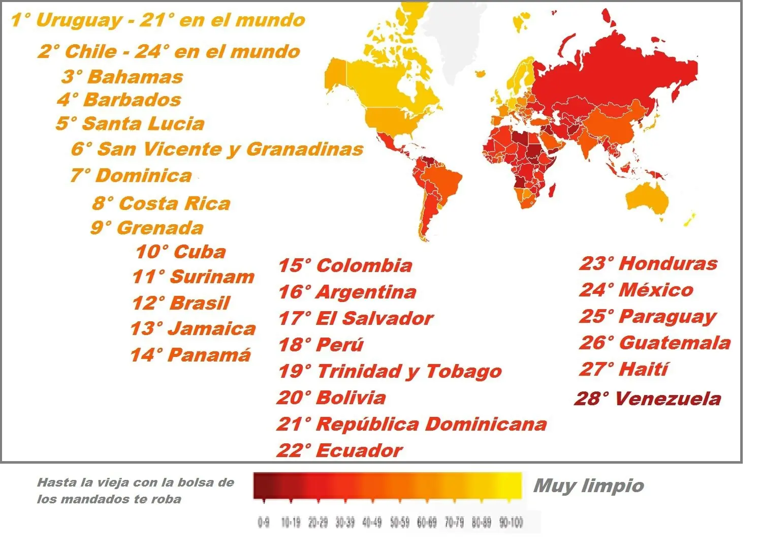 Uruguay el menos corrupto de Latinoamerica y el Caribe, 21°