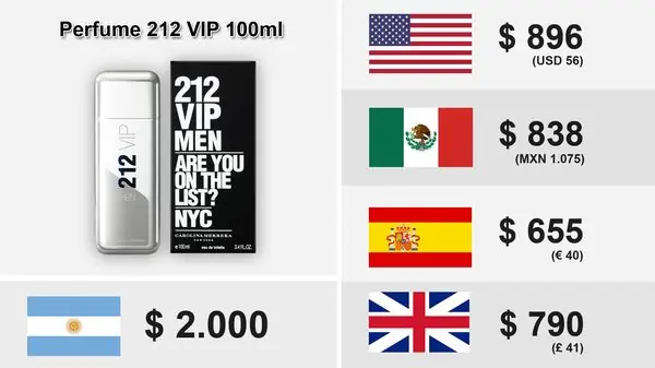 Precios en Argentina vs. resto del mundo