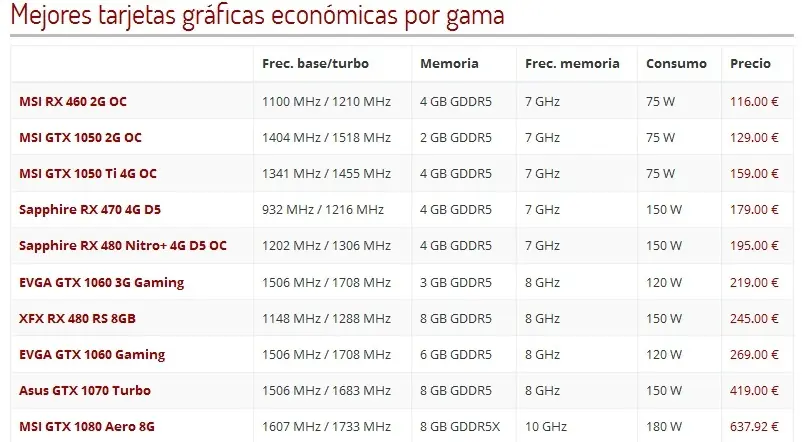 Las placas de vídeo de mejor calidad/precio
