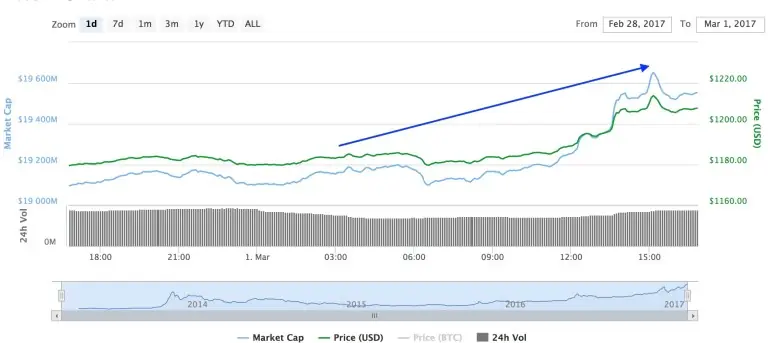 Bitcoin supera los $1200 dólares. Nuevo récord