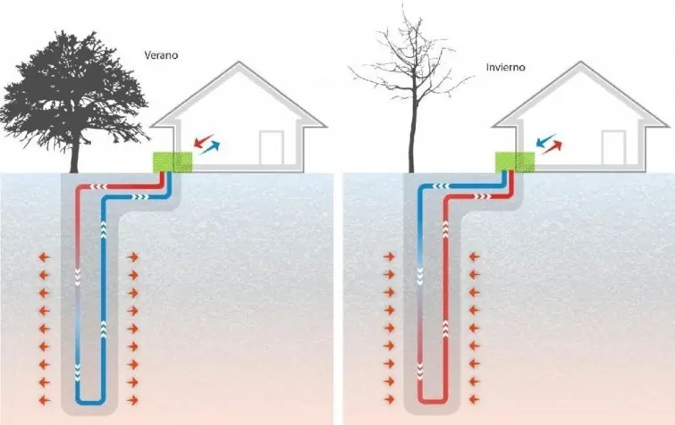 Climatización de viviendas con calor del suelo en Argentina