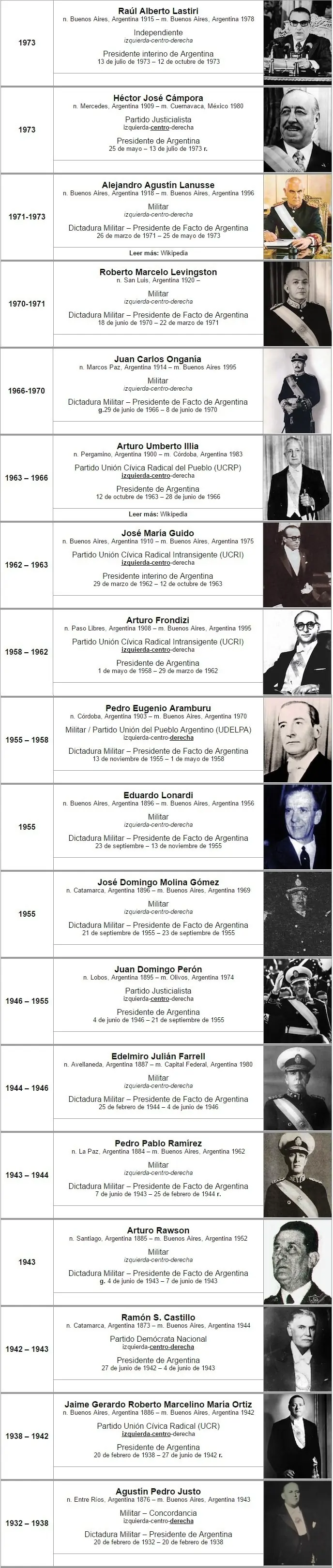 Argentino: Todos estos fueron tus presidentes