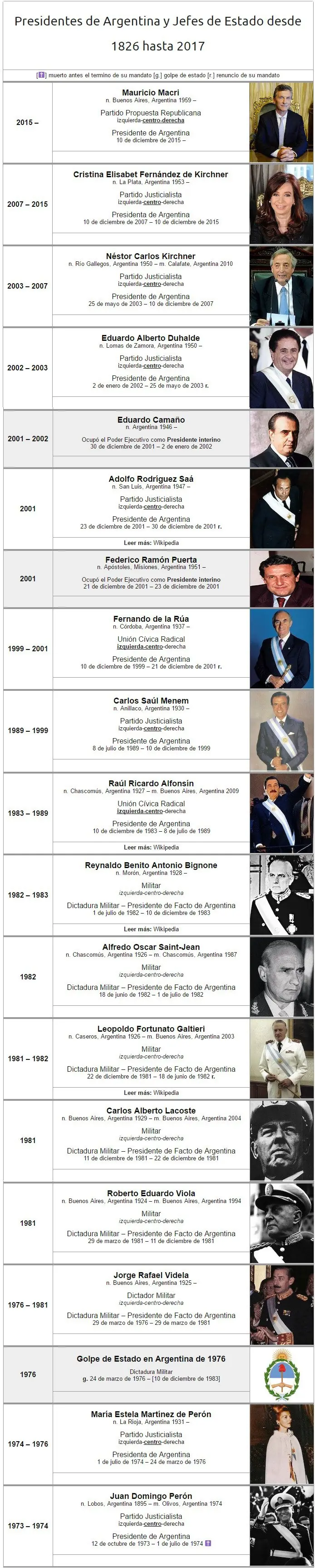 todos los presidentes de la argentina