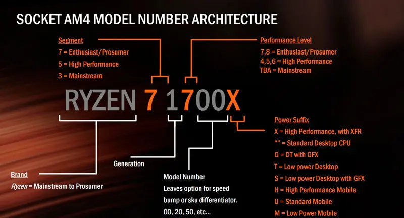 Explicación de la nomenclatura de AMD Ryzen
