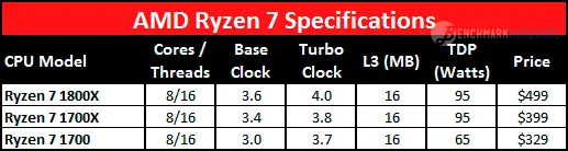 AMD Ryzen precios, curiosidades y más