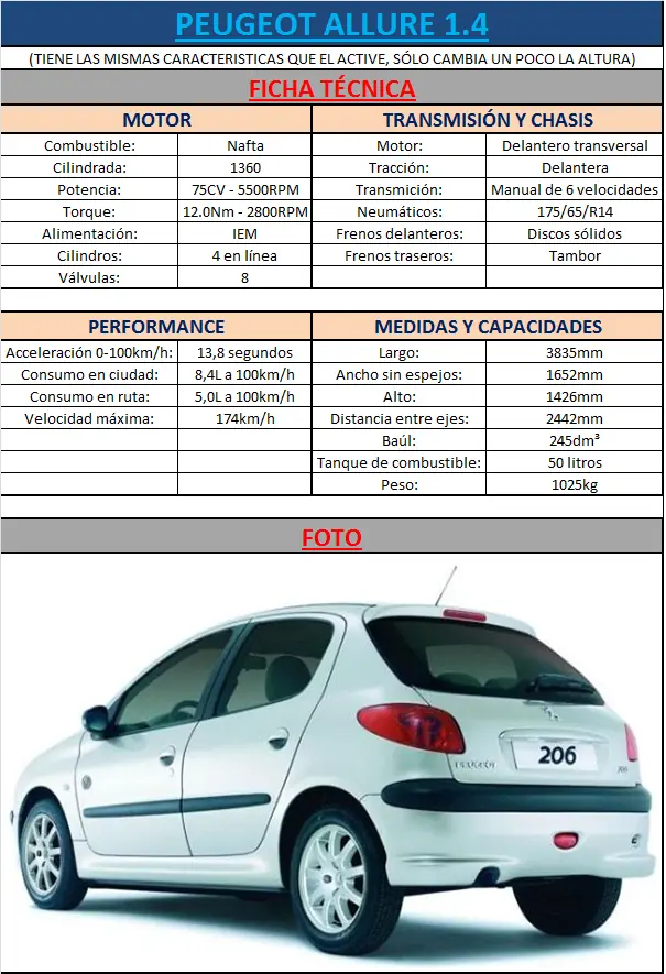 [AUTOMOVIL] Todas las versiones del Peugeot 206 [FICHA TEC.]