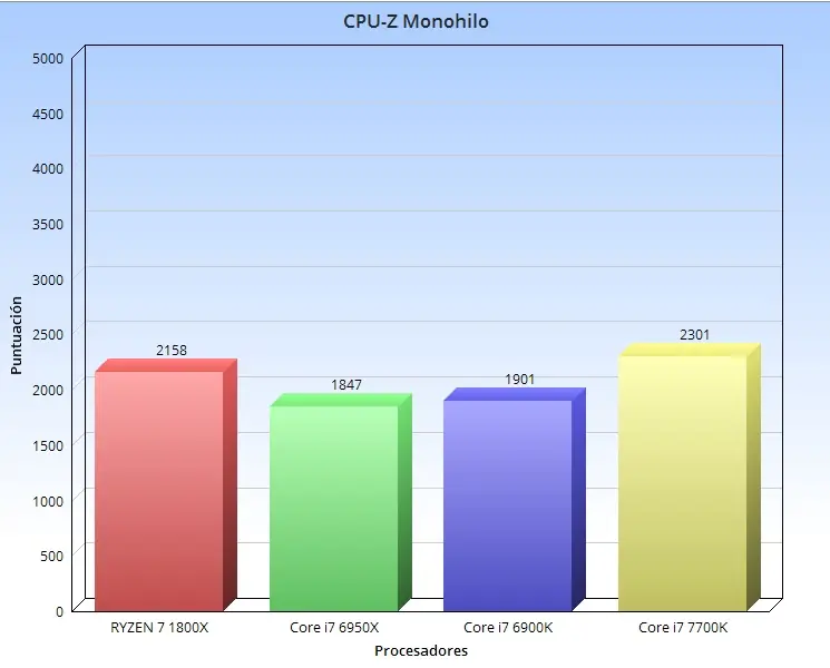 i7 vs ryzen