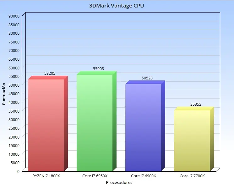 ryzen analisis completo