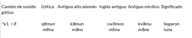 El idioma de los godos