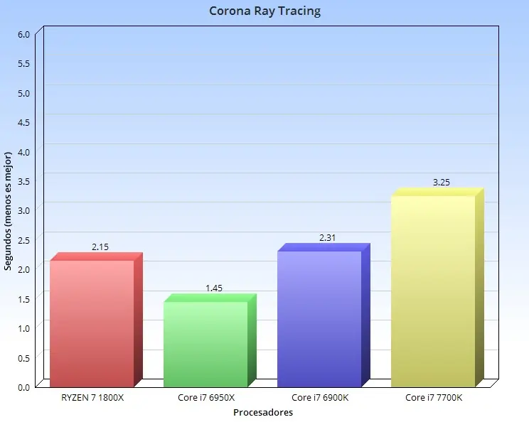 Ryzen: este análisis si se puede ver
