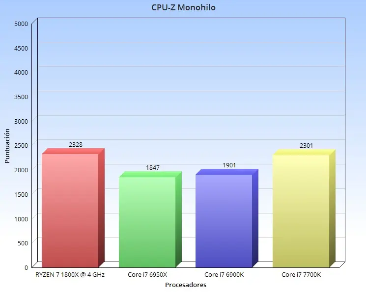 ryzen analisis completo