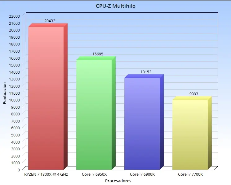 i7 vs ryzen