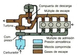Que es un Turbo Cargador (turbo) y como funciona!!!