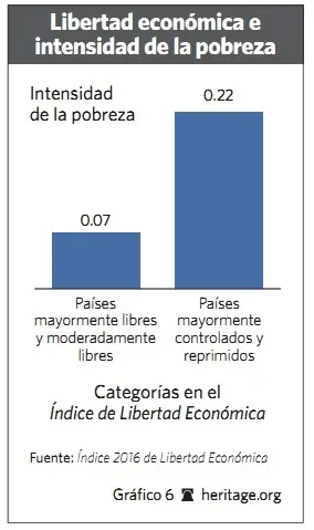 Libertad Economica