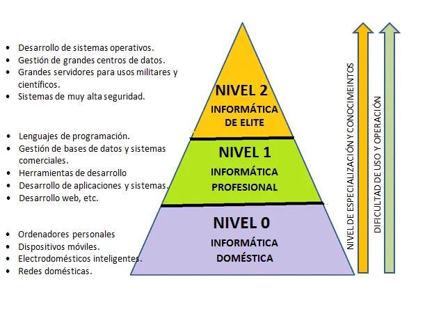Niveles de la informática según su complejidad.