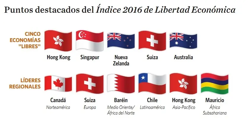 Libertad económica: Argentina v/s Chile