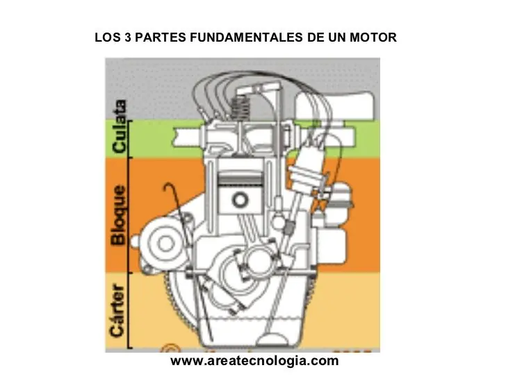 Partes de un motor