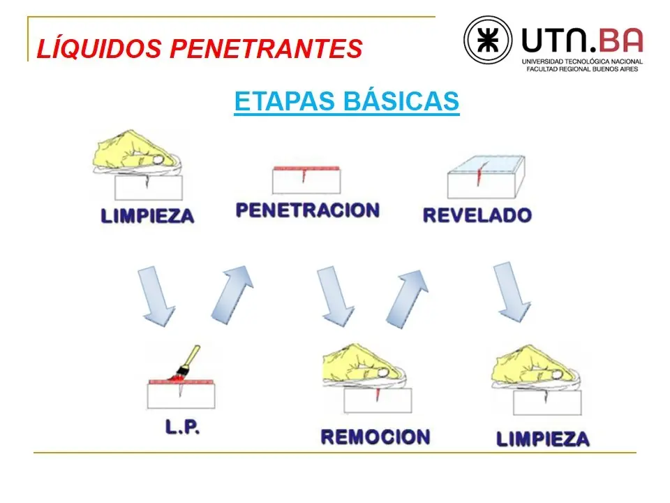 [Inteligencia Colectiva] Líquidos penetrantes parte 3