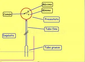 presostato