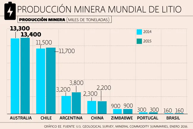 Conozca el A, B y C del Litio