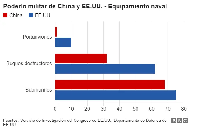 8 Gráficos que comparan el poderío militar de Usa y China.