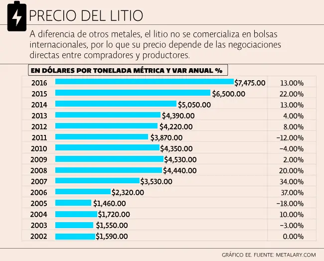 Conozca el A, B y C del Litio