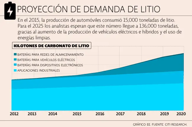 Precio del Litio