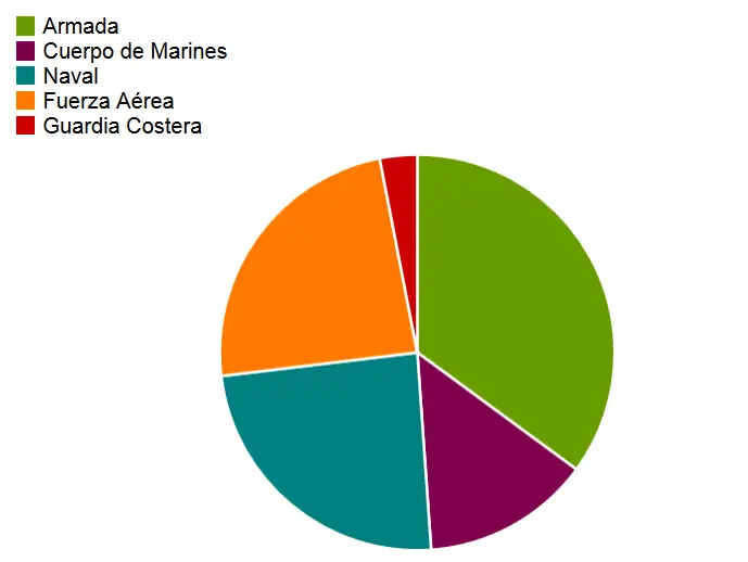 8 gráficos que comparan el poderío militar de EEUU y China