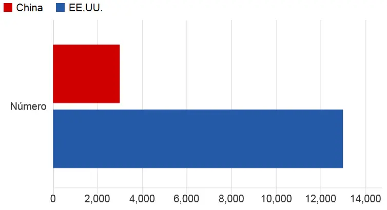 poderio estados unidos