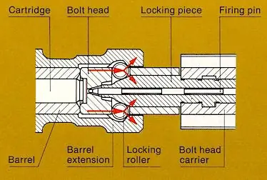 Sistemas de Acerrojamiento de Armas de Fuego